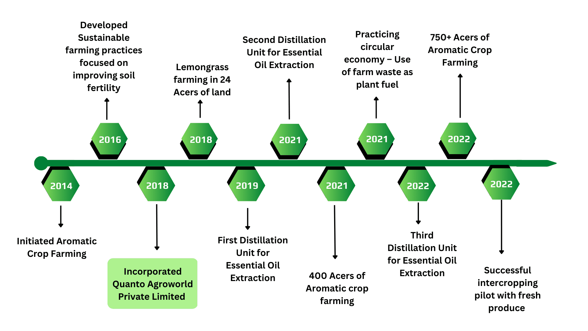 Quanto Agro Journey