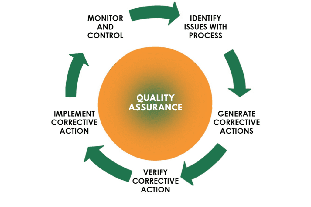 End to End Quality assurance | Quanto Agro